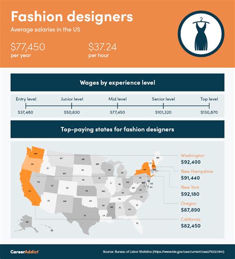 highest salary for fashion designer.